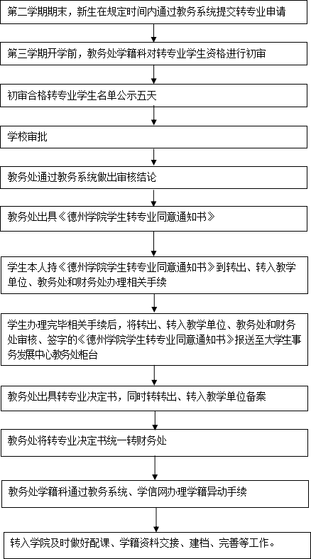学生转专业办理流程10.png